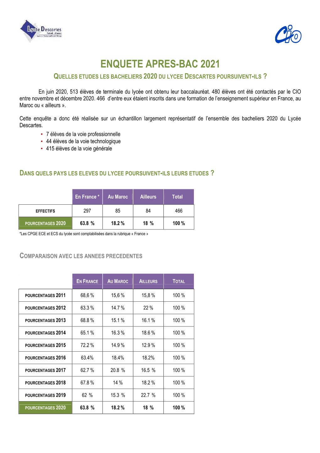 Enquete Apres-Bac 2021 Quelles Etudes Les Bacheliers 2020 Du Lycee Descartes Poursuivent -Ils ?