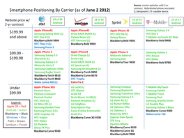 Smartphone Comparison As of June 2