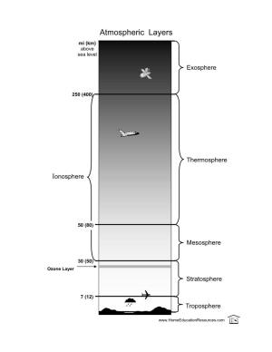 Atmospheric Layers Mi (Km) Above Sea Level