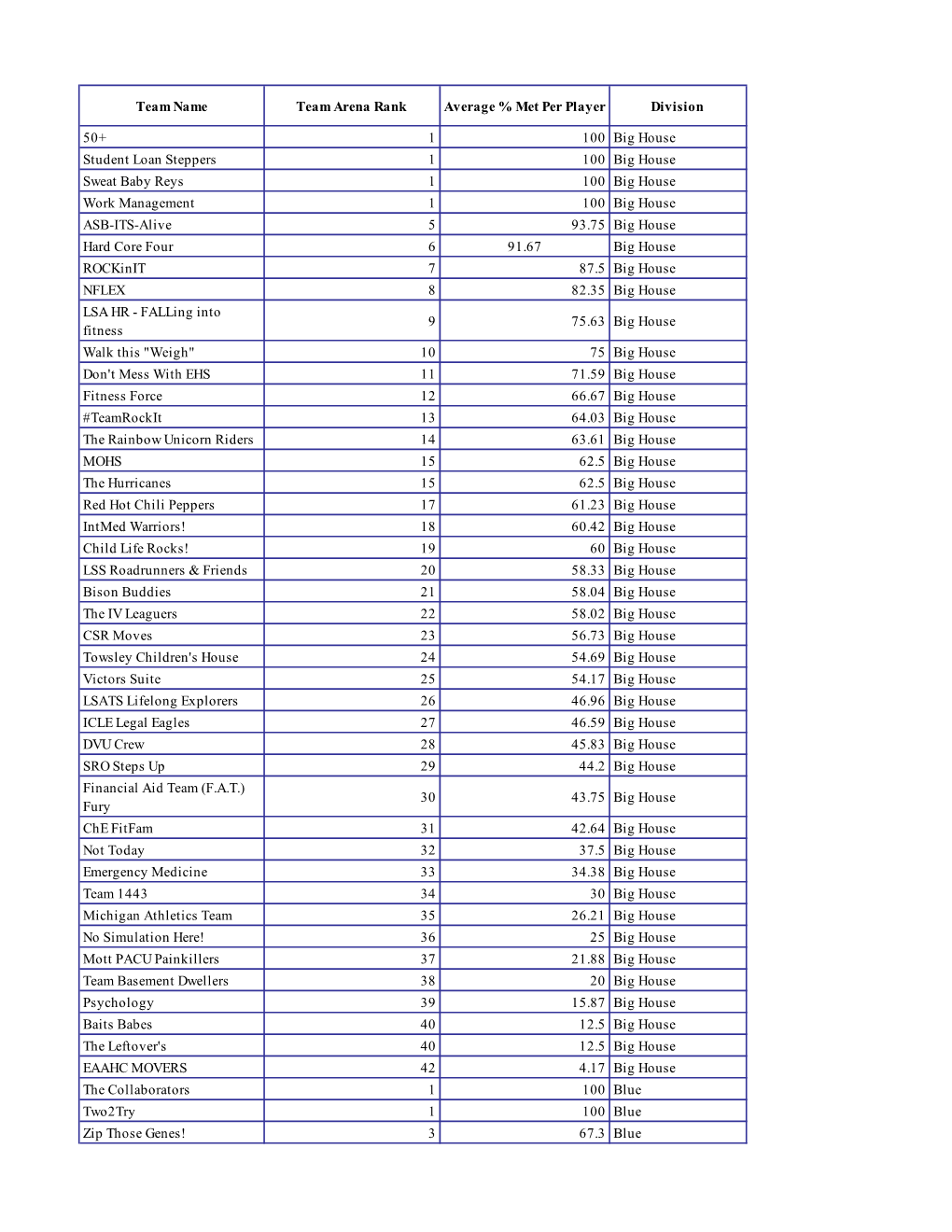 AUA 2019 Final Team Standings