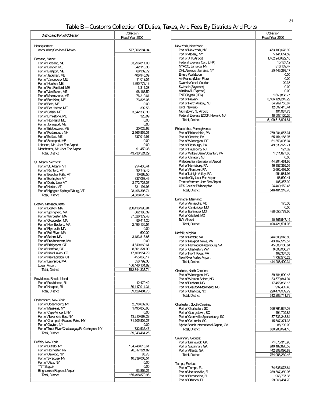 Customs Collection of Duties, Taxes, and Fees by Districts and Ports Collection Collection District and Port of Collection Fiscal Year 2000 Fiscal Year 2000