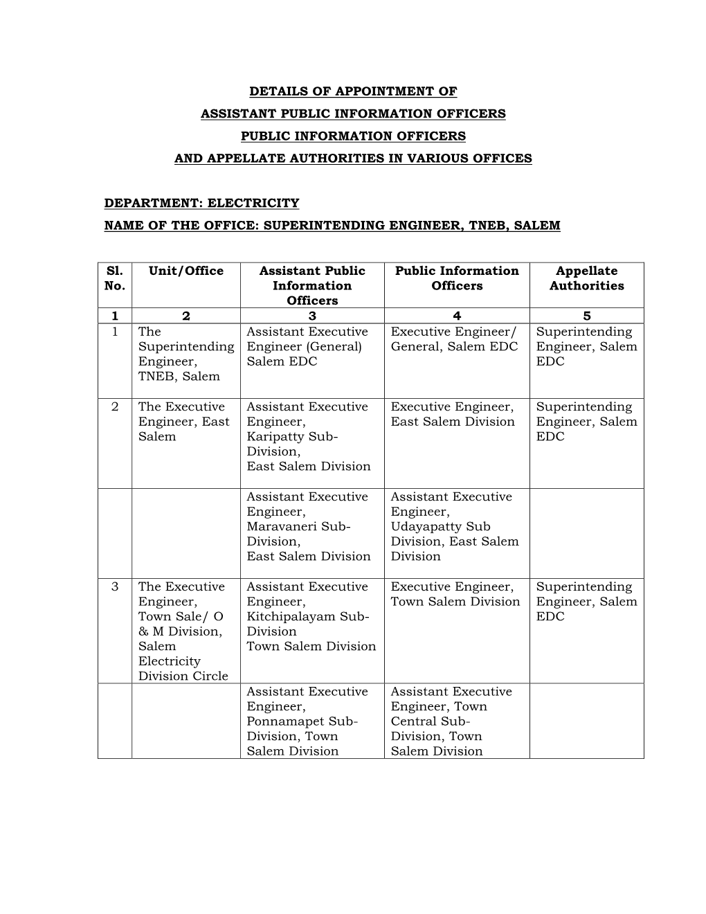 Details of Appointment of Assistant Public Information Officers Public Information Officers and Appellate Authorities in Various Offices