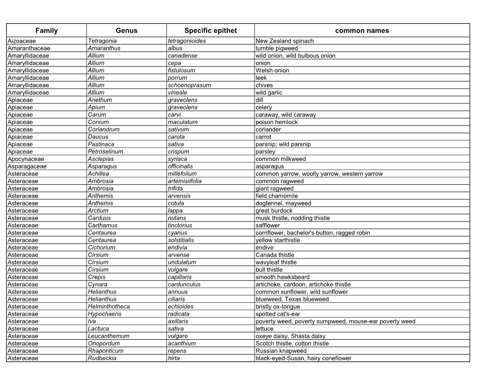 Family Genus Specific Epithet Common Names