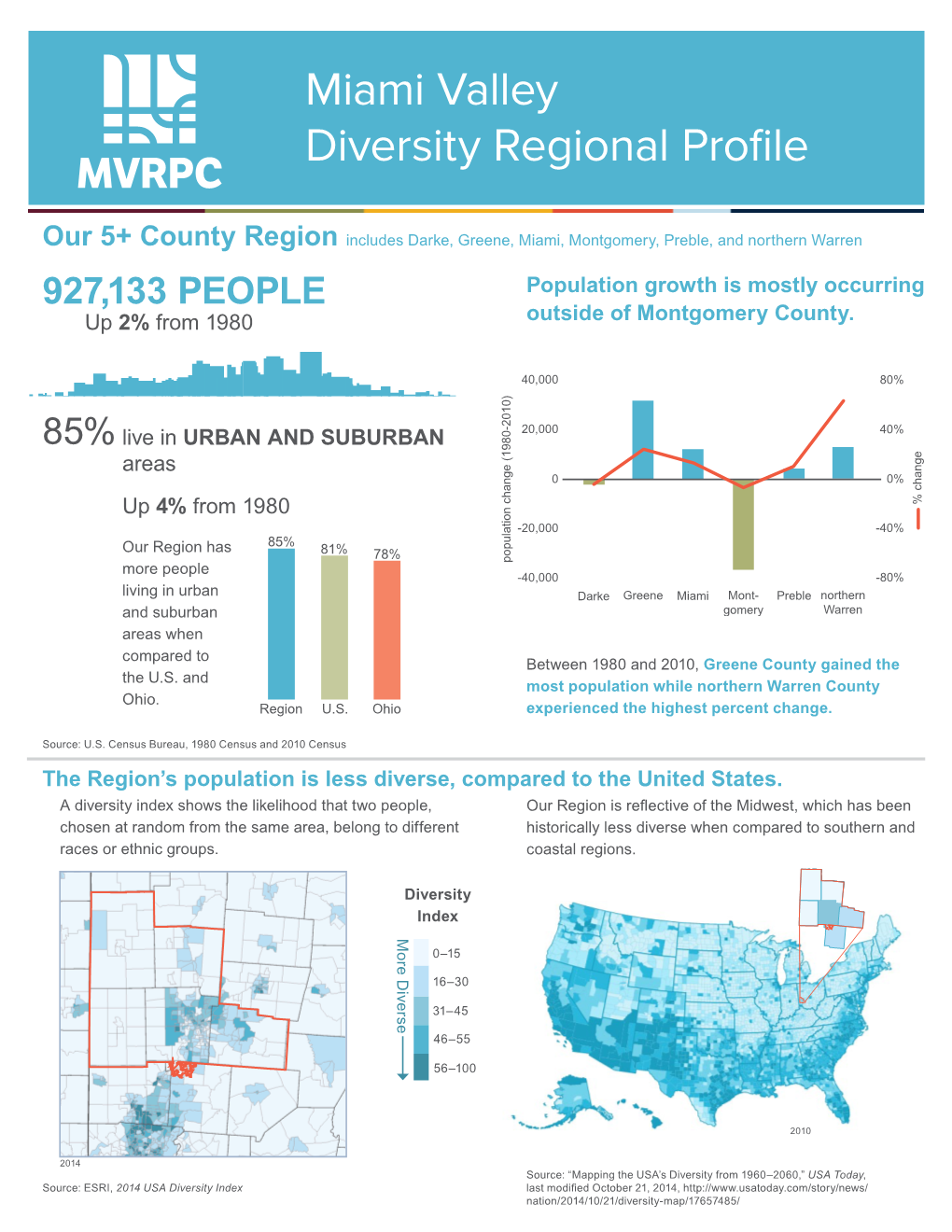 Miami Valley Diversity Regional Profile MVRPC