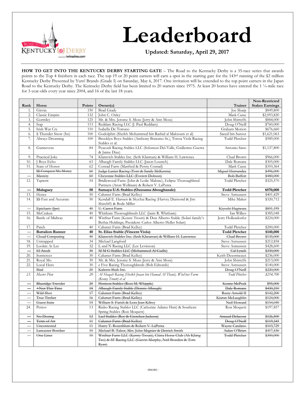 Leaderboard Updated: Saturday, April 29, 2017