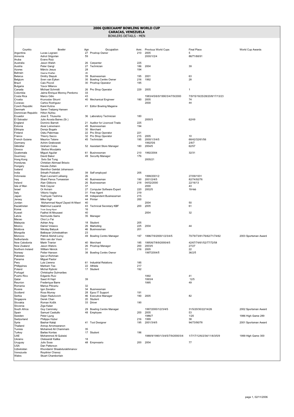 2006 Qubicaamf Bowling World Cup Caracas, Venezuela Bowlers Details - Men