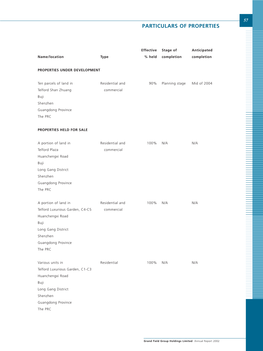 Particulars of Properties