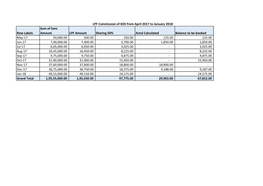 Row Labels Sum of Sanc Amount LPF Amount Sharing 50% Actul