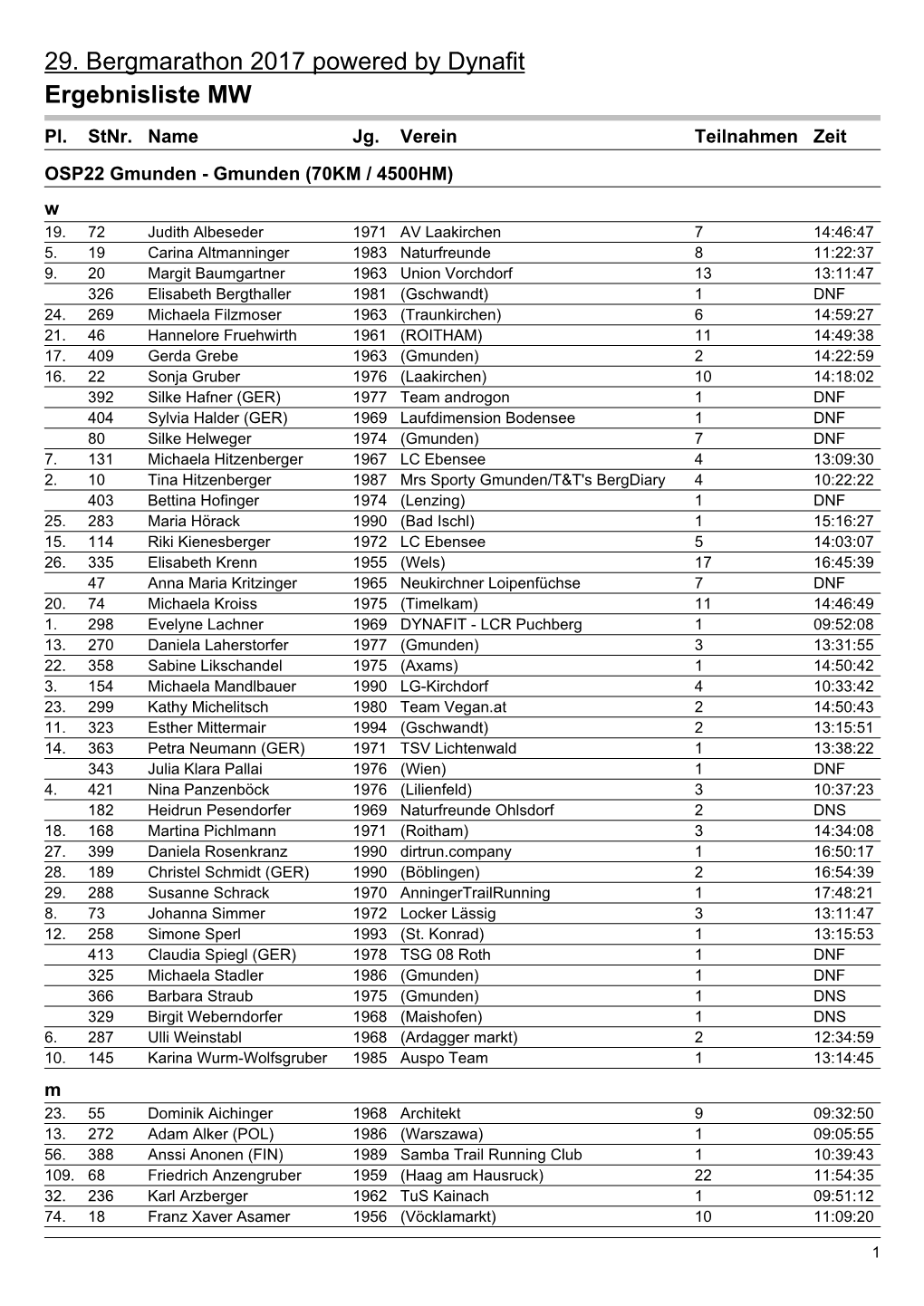 29. Bergmarathon 2017 Powered by Dynafit Ergebnisliste MW