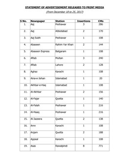 S No. Newspaper Station Insertions Cms 1. Aaj Peshawar 3 286