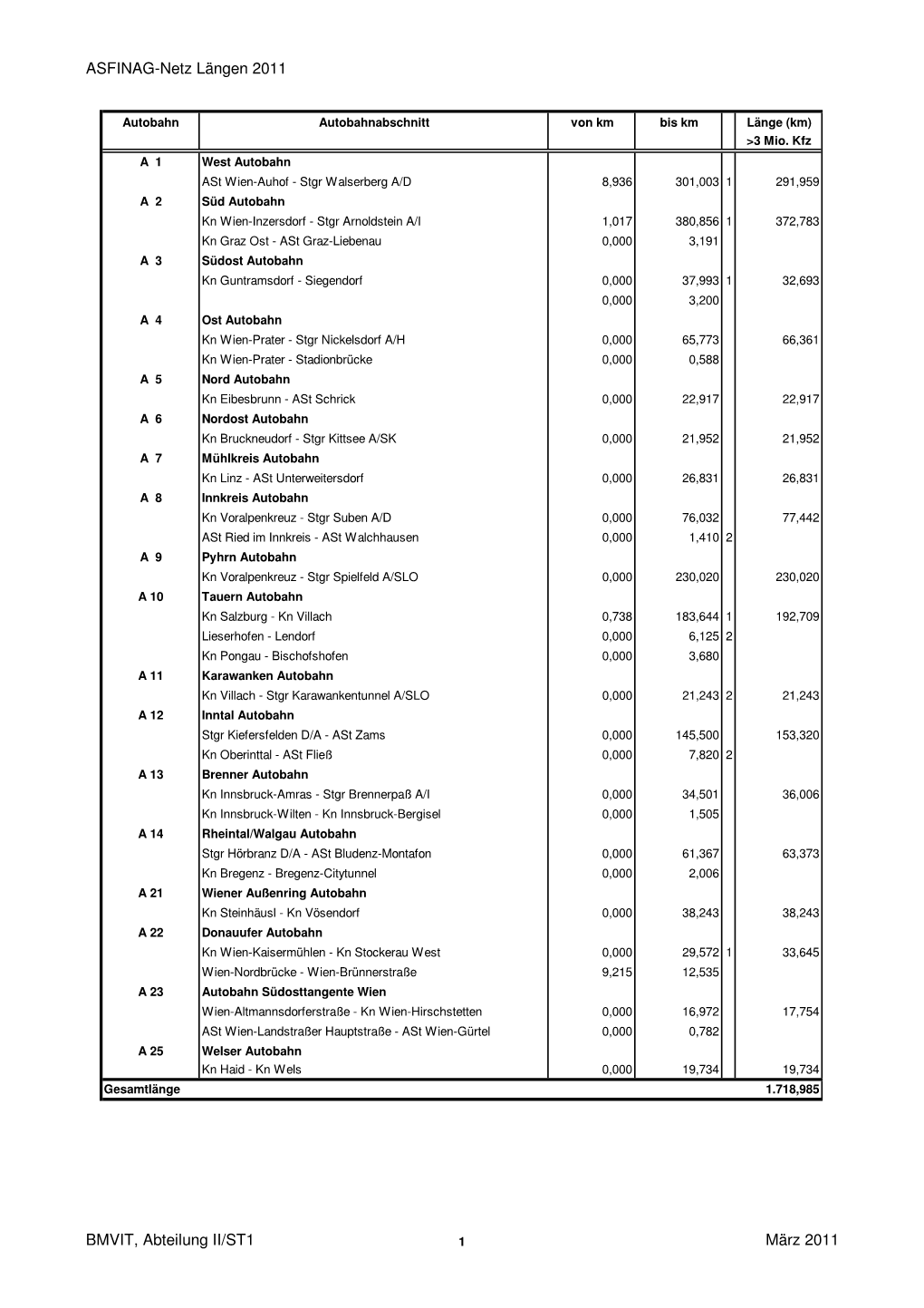 ASFINAG-Netz Längen 2011