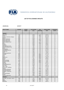 List of Fia Licensed Circuits