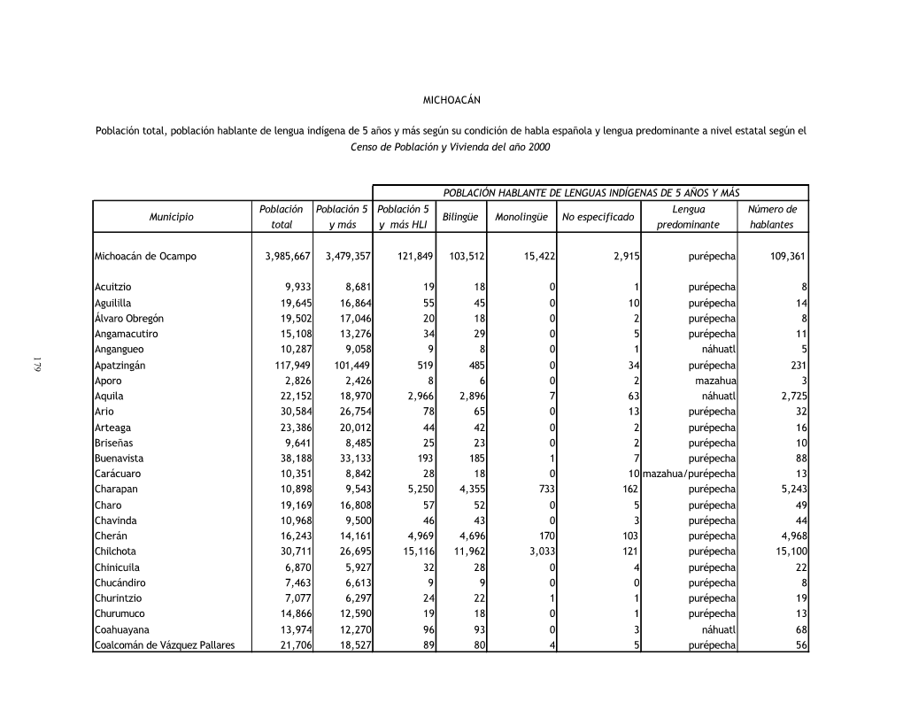 Michoacán De Ocampo 3,985,667 3,479,357 121,849 103,512 15,422