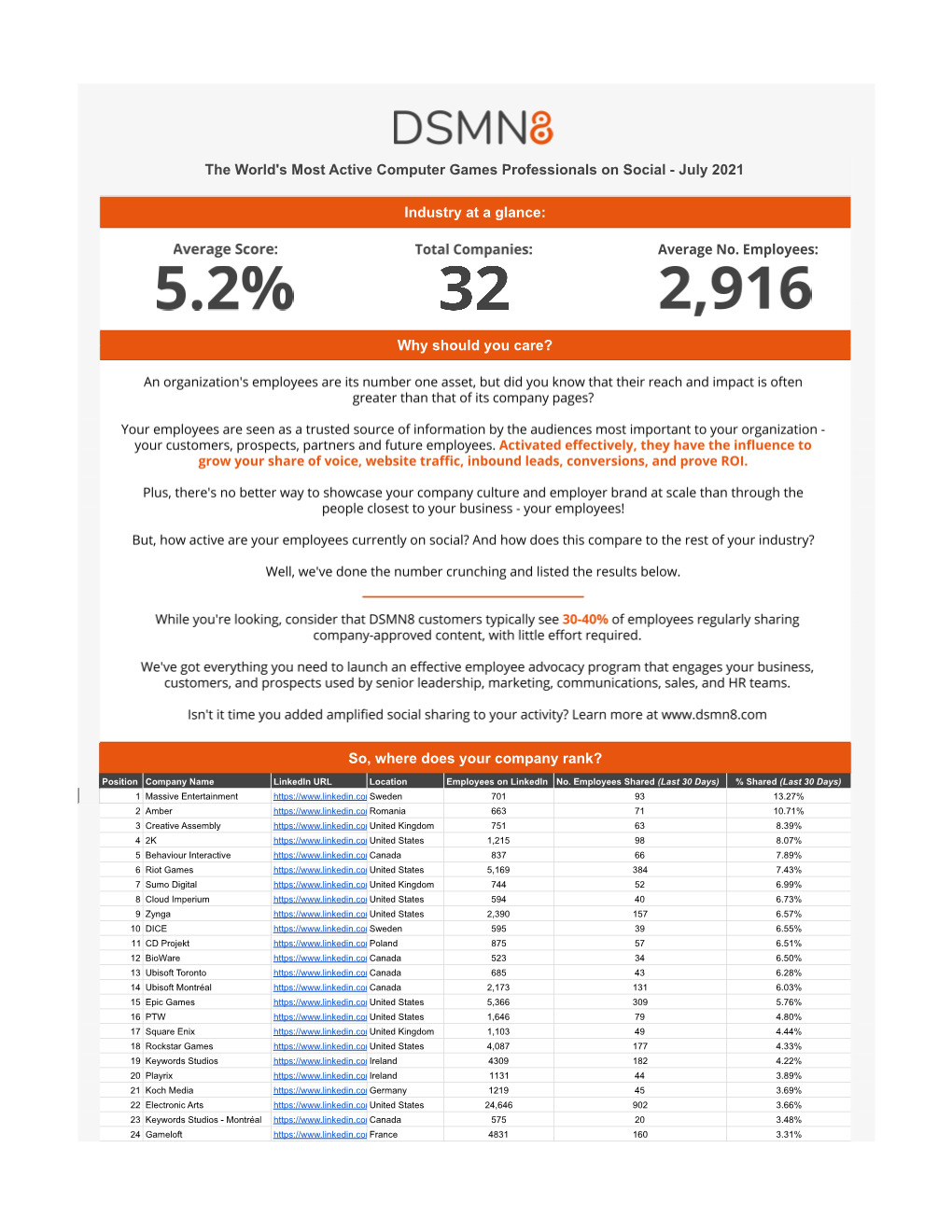 The World's Most Active Computer Games Professionals on Social - July 2021