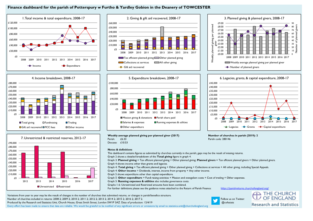 Finance Dashboard for the Parish of Potterspury W Furtho & Yardley