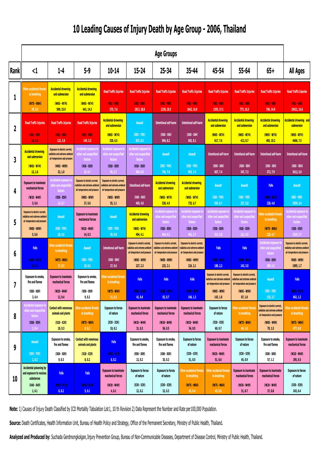 10 Leading Causes of Injury Death Final ทำ