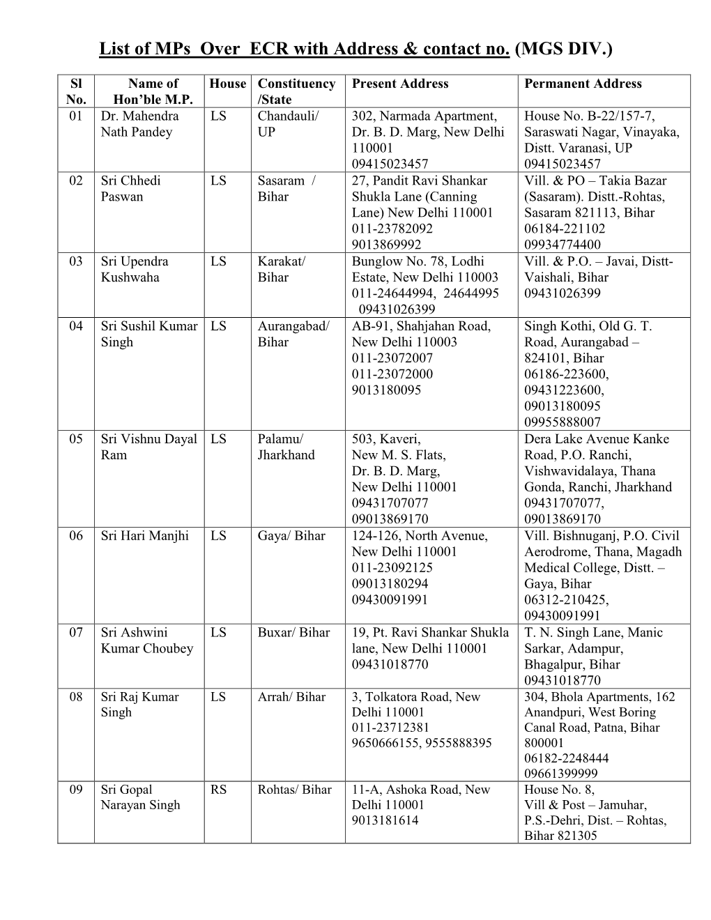 List of Mps Over ECR with Address & Contact No. (MGS DIV.)