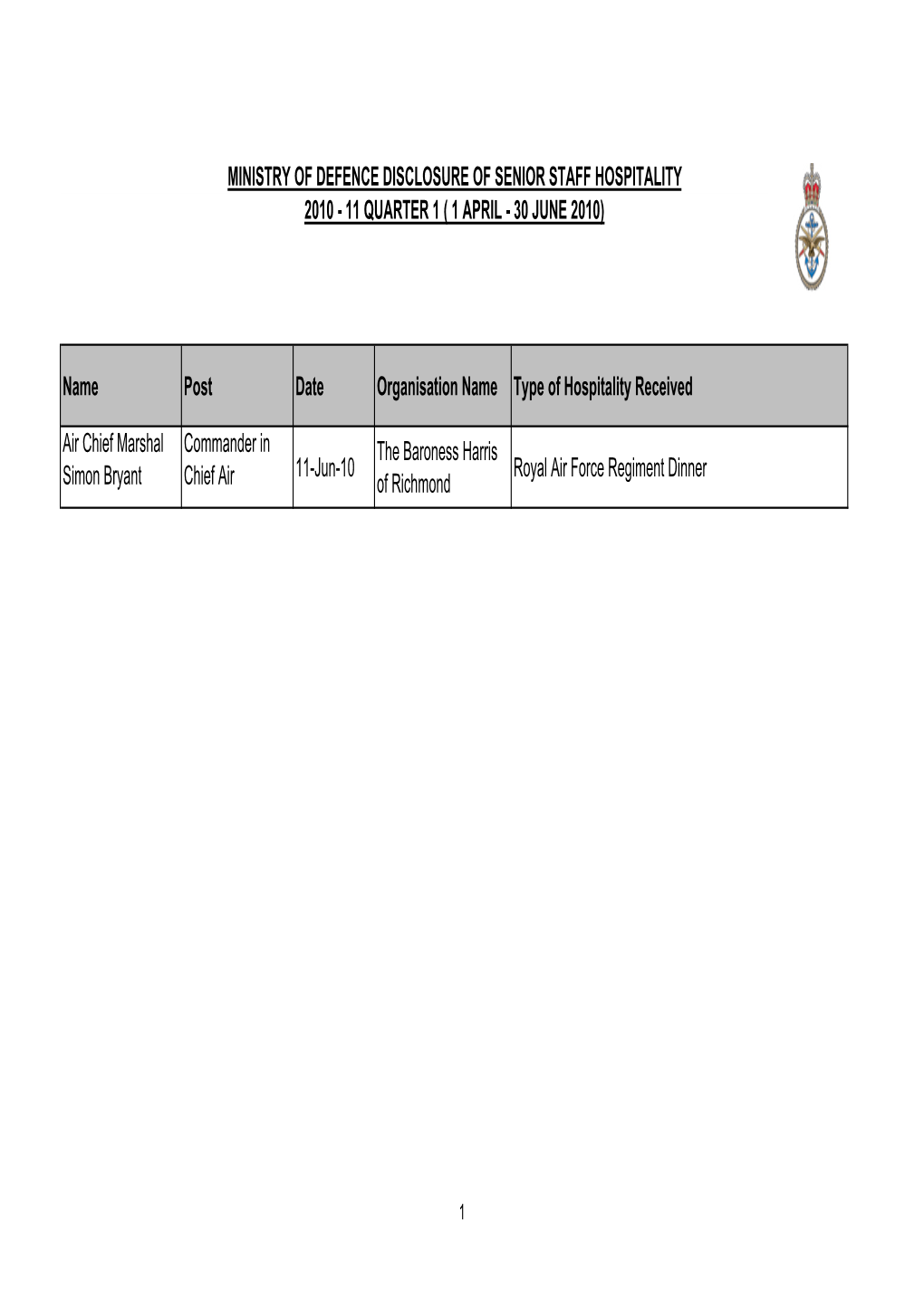 Name Post Date Organisation Name Type of Hospitality Received Air