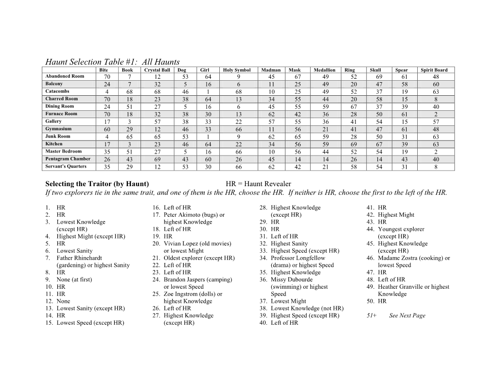 Haunt Selection Table #1