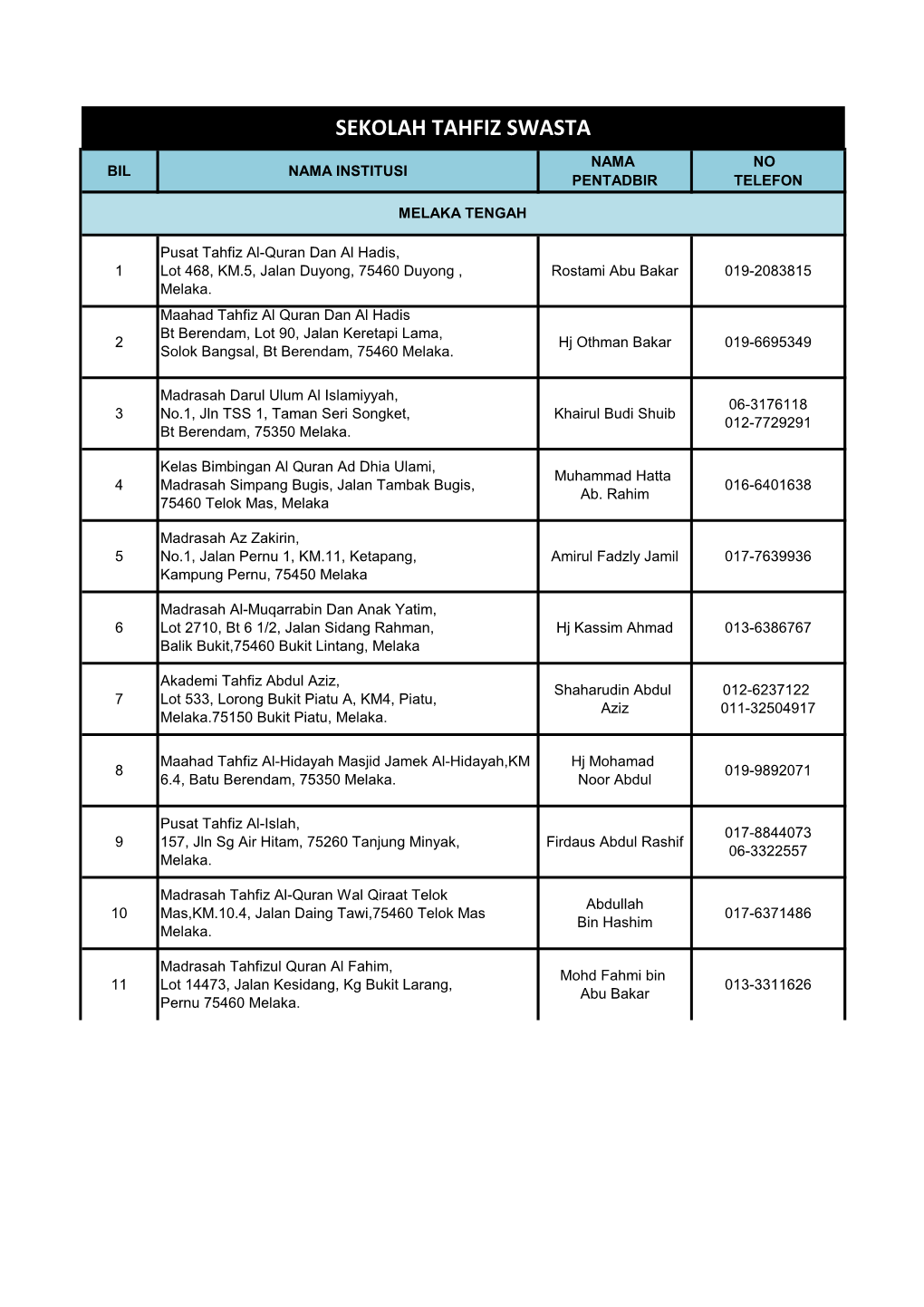 Sekolah Tahfiz Swasta Nama No Bil Nama Institusi Pentadbir Telefon