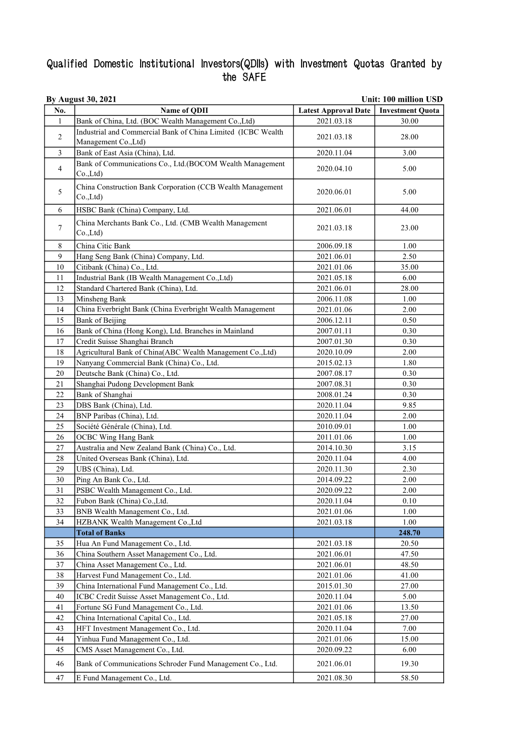 Qualified Domestic Institutional Investors(Qdiis) with Investment Quotas Granted by the SAFE