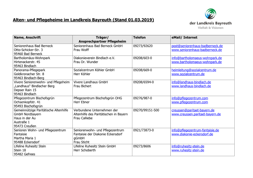 Alten- Und Pflegeheime Im Landkreis Bayreuth (Stand 01.03.2019)