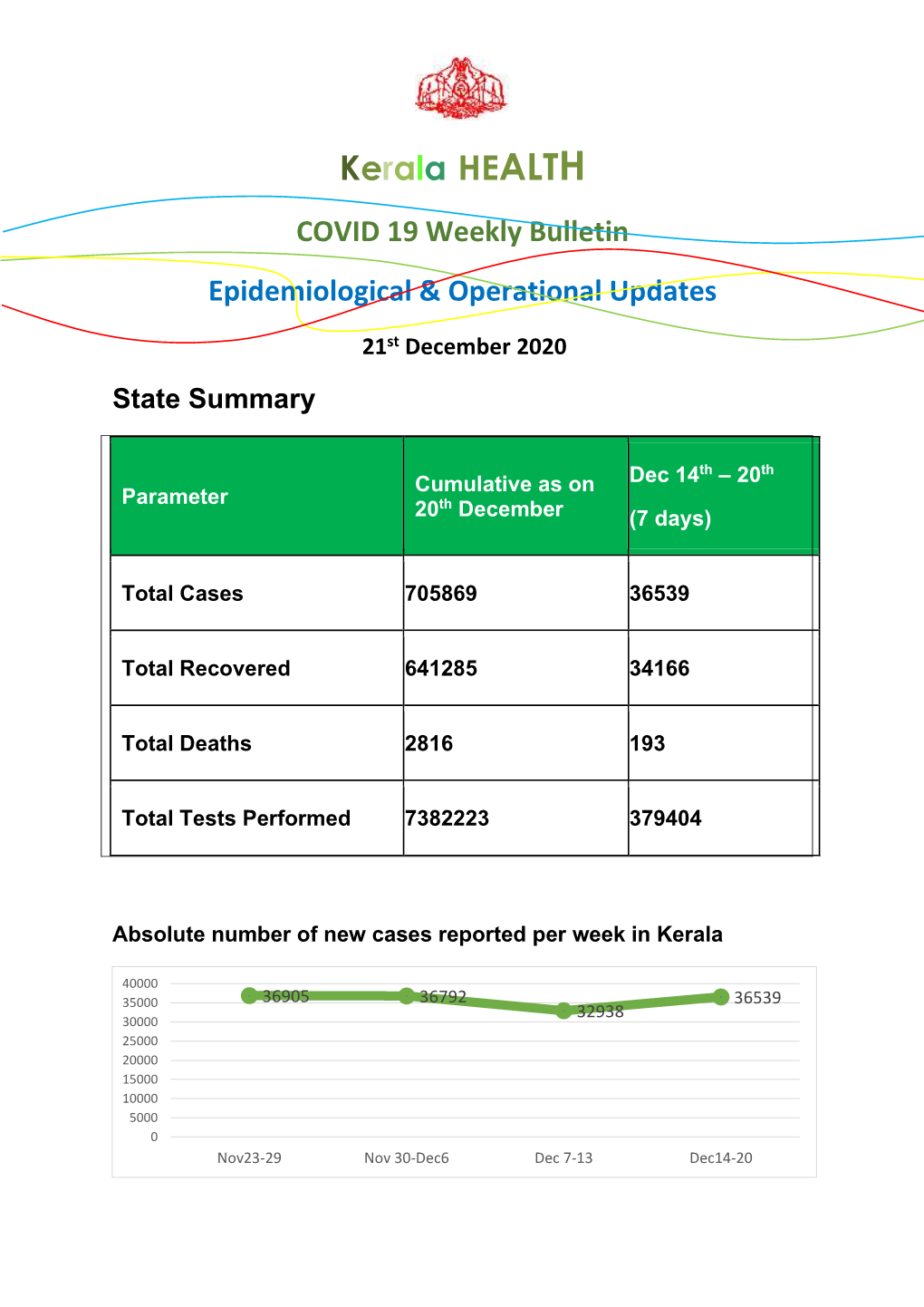 Kerala HEALTH COVID 19 Weekly Bulletin Epidemiological & Operational Updates