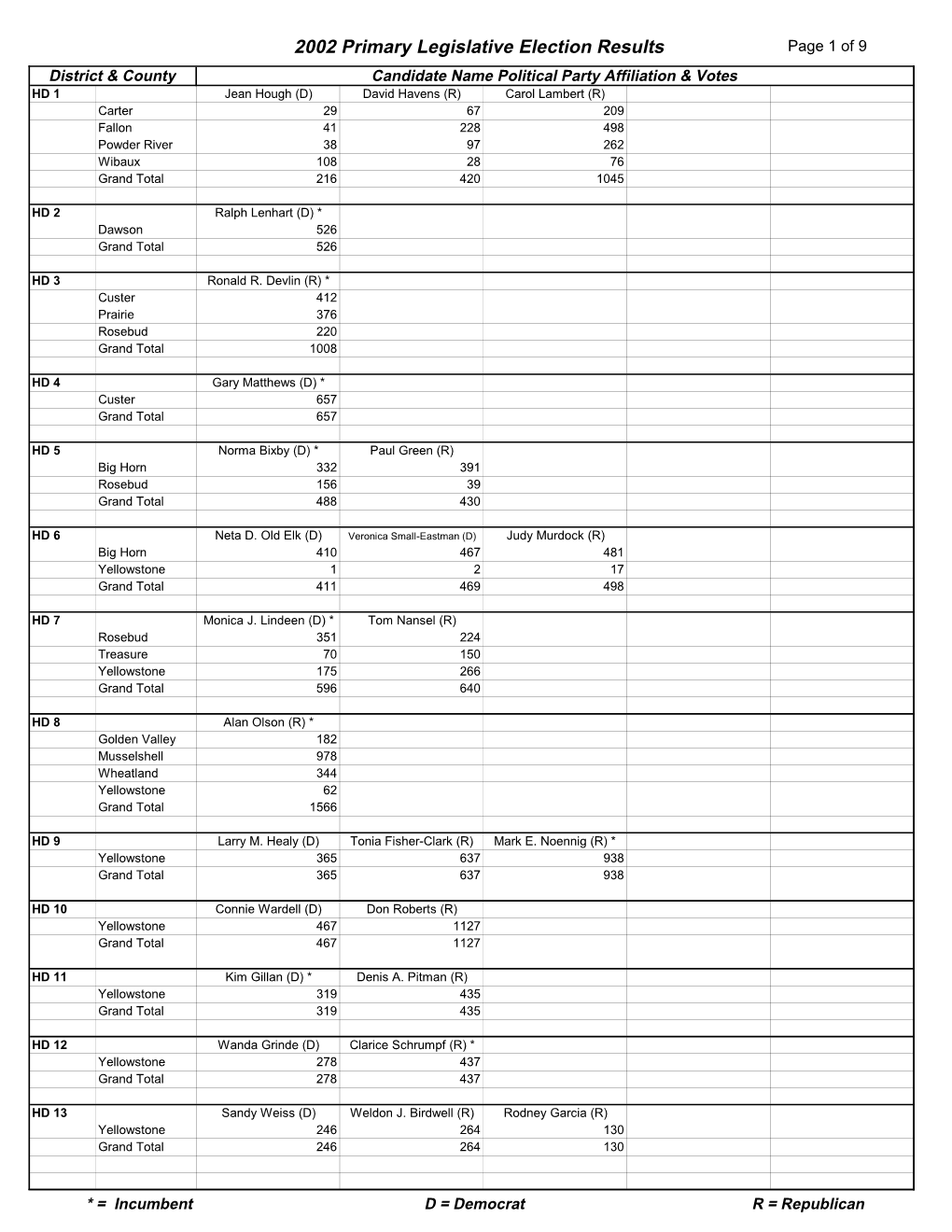 2002 Primary Legislative Election Results