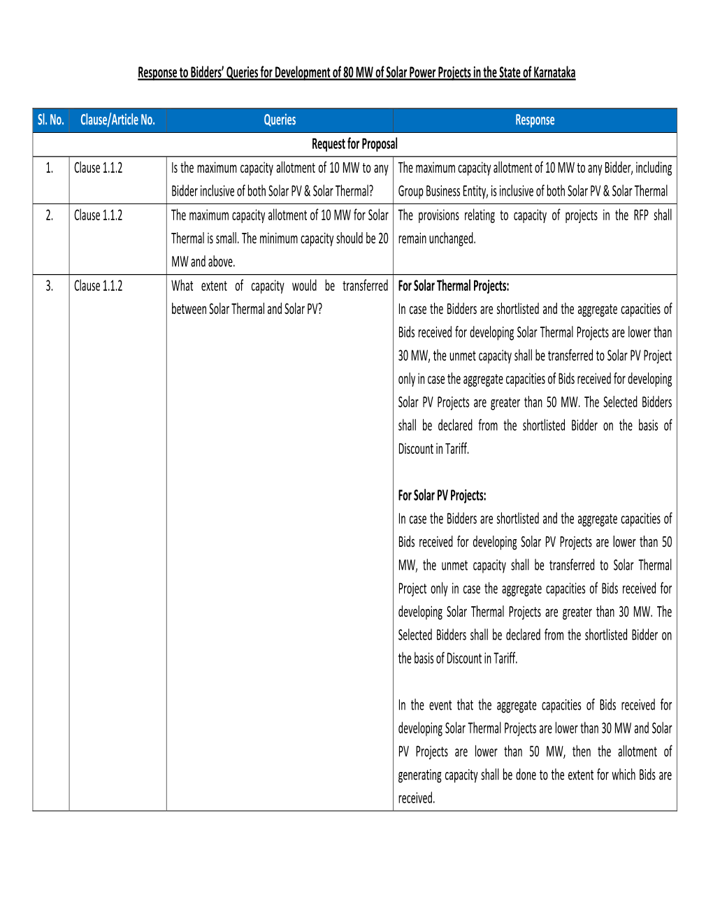 Response to Bidders' Queries for Development of 80 MW of Solar