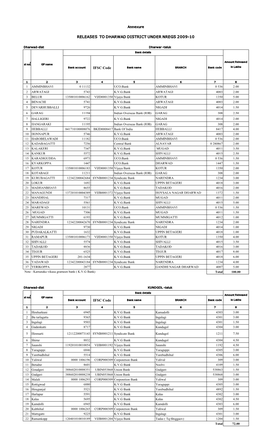 Releases to Dharwad District Under Nregs 2009-10