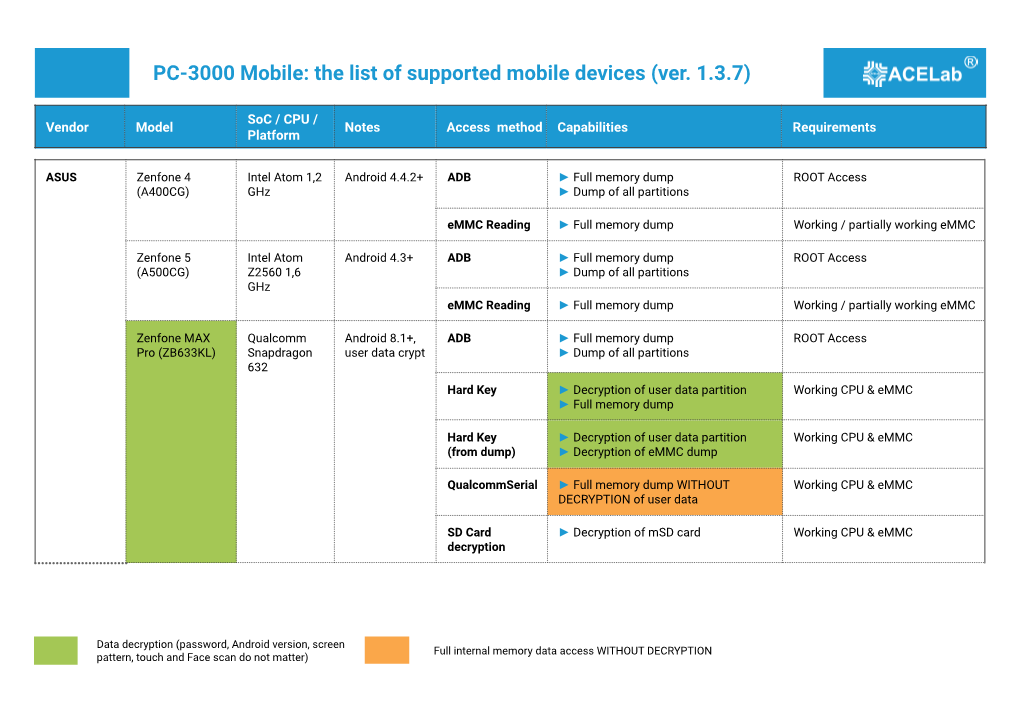 PC-3000 Mobile: the List of Supported Mobile Devices (Ver. 1.3.7)