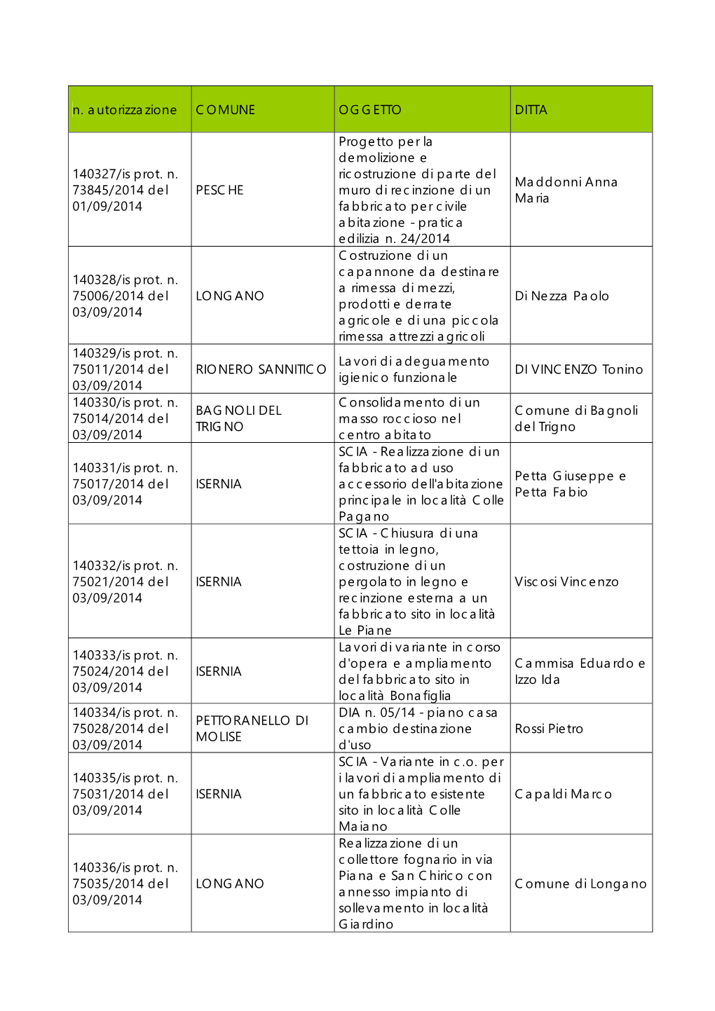 N. Autorizzazione COMUNE OGGETTO DITTA 140327/Is Prot. N. 73845/2014 Del 01/09/2014 PESCHE Progetto Per La Demolizione E Ricostr