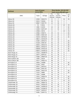 Southeast Point of Contact: Jeremy Miller Phone Number: 202-418