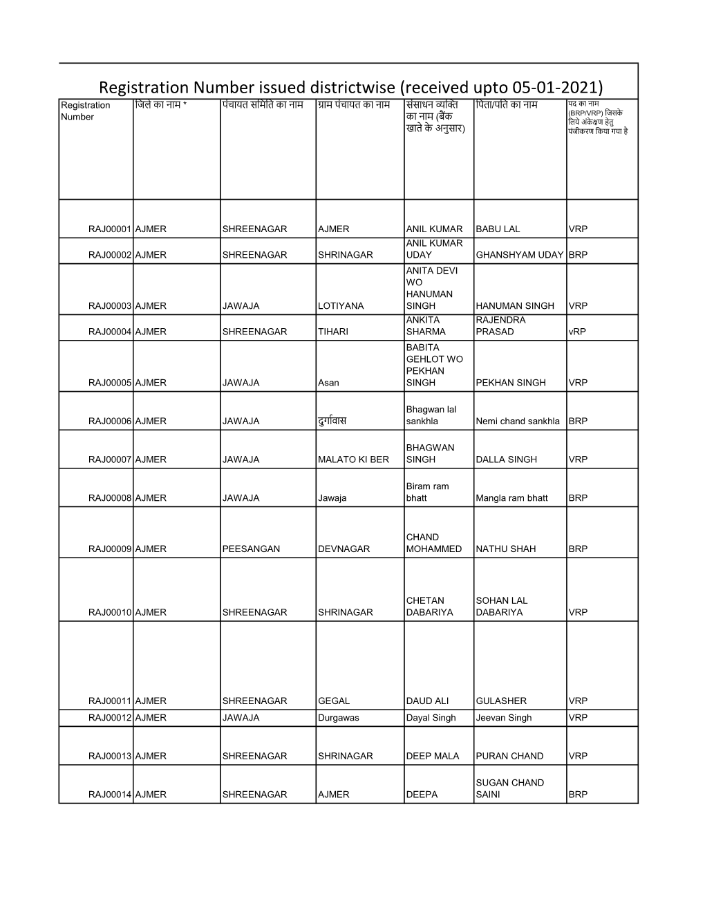 Registration Number Issued Districtwise (Received Upto 05-01