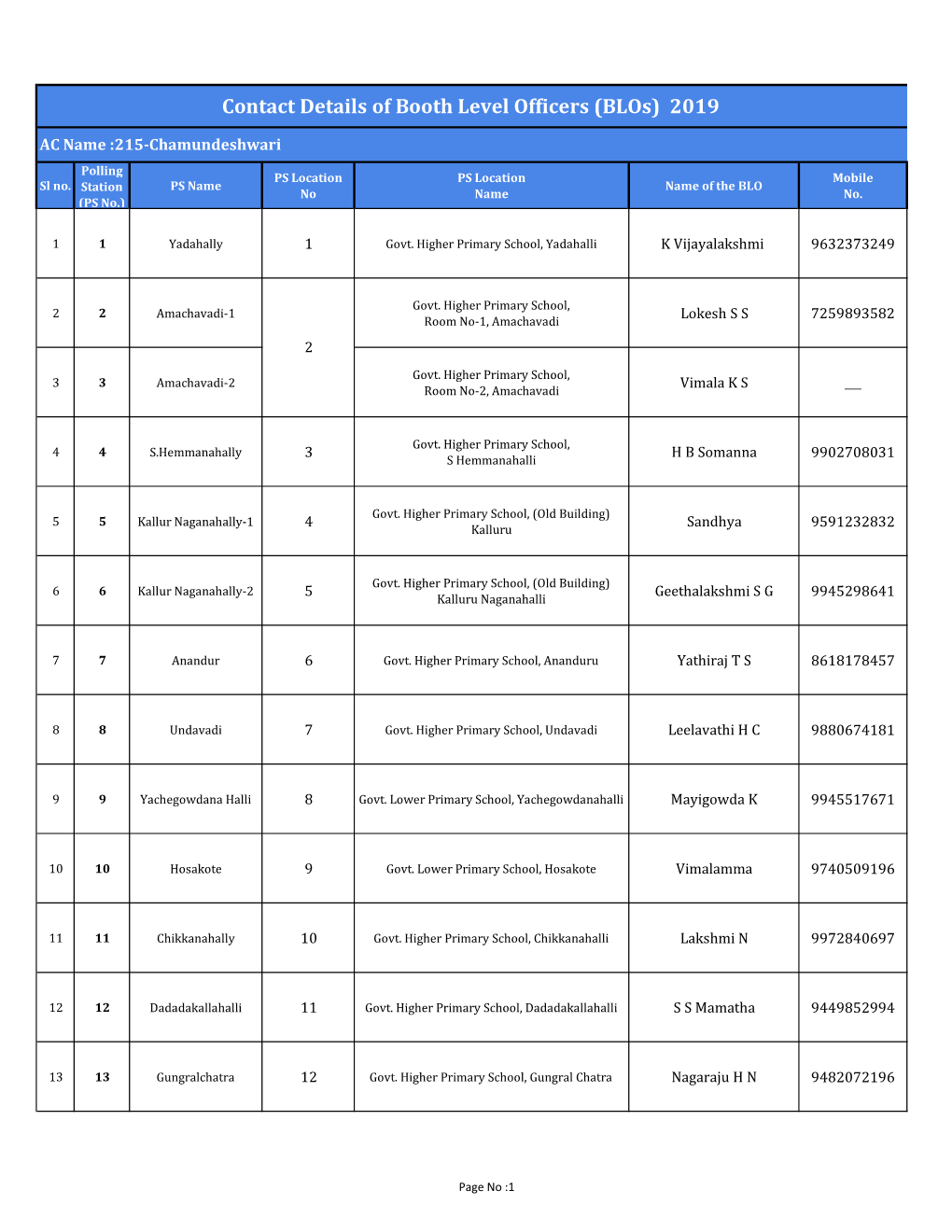 Mysore Dist New BLO Format Updated.Xlsx