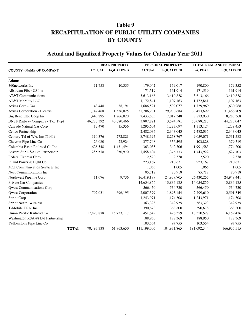 Table 9 Actual and Equalized Property Values for Calendar Year 2011 BY