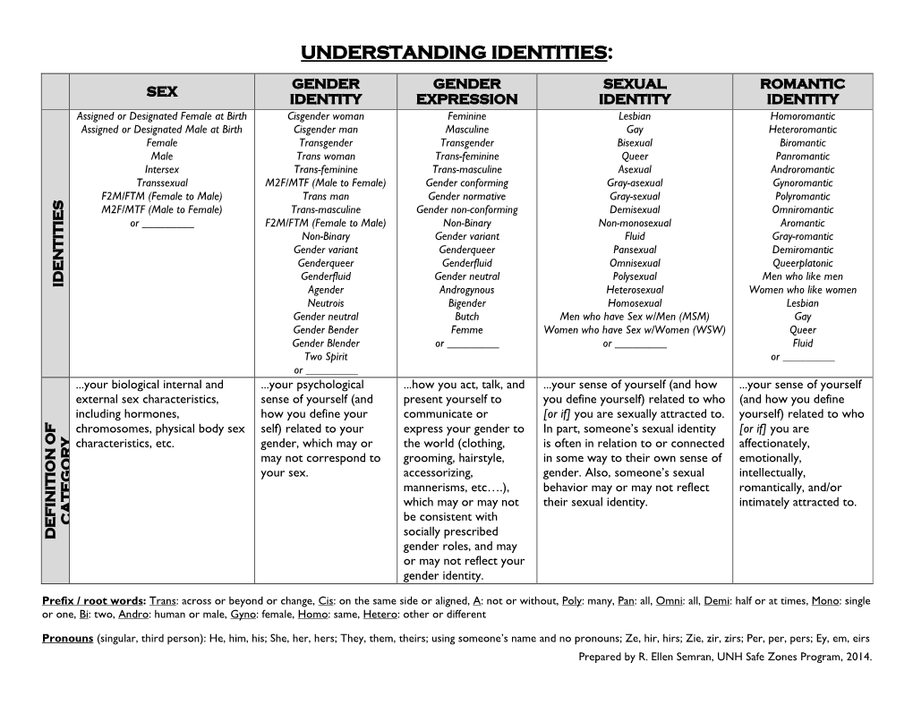 Understanding Identities