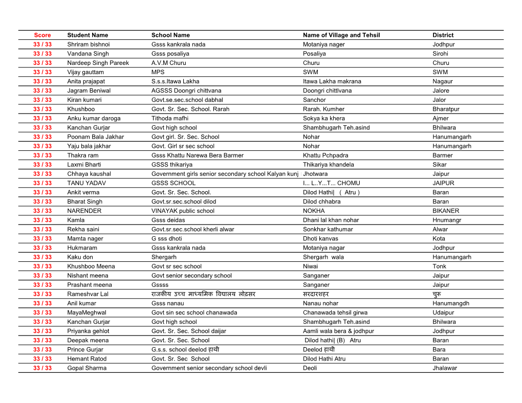 Score Student Name School Name Name of Village