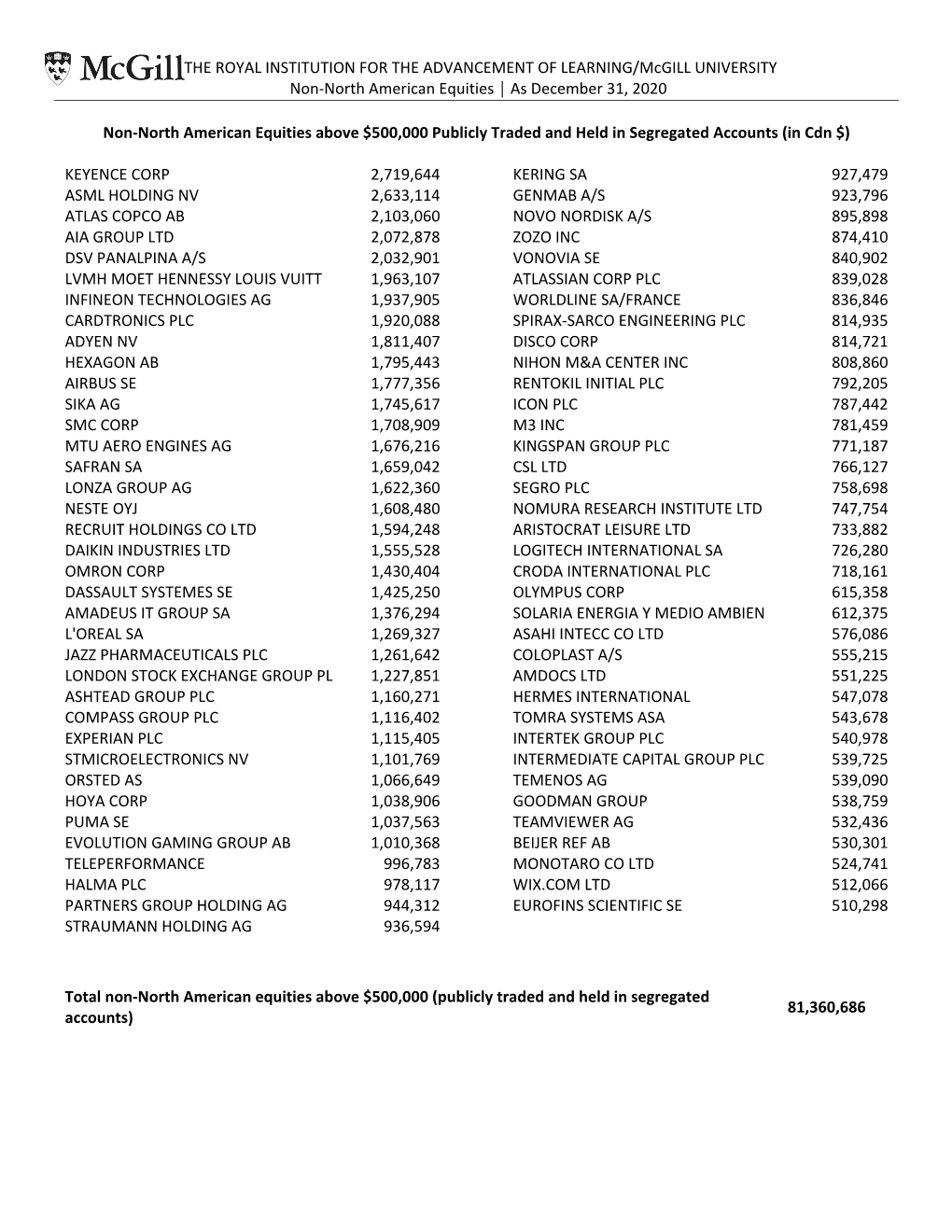 THE ROYAL INSTITUTION for the ADVANCEMENT of LEARNING/Mcgill UNIVERSITY Non‐North American Equities │ As December 31, 2020