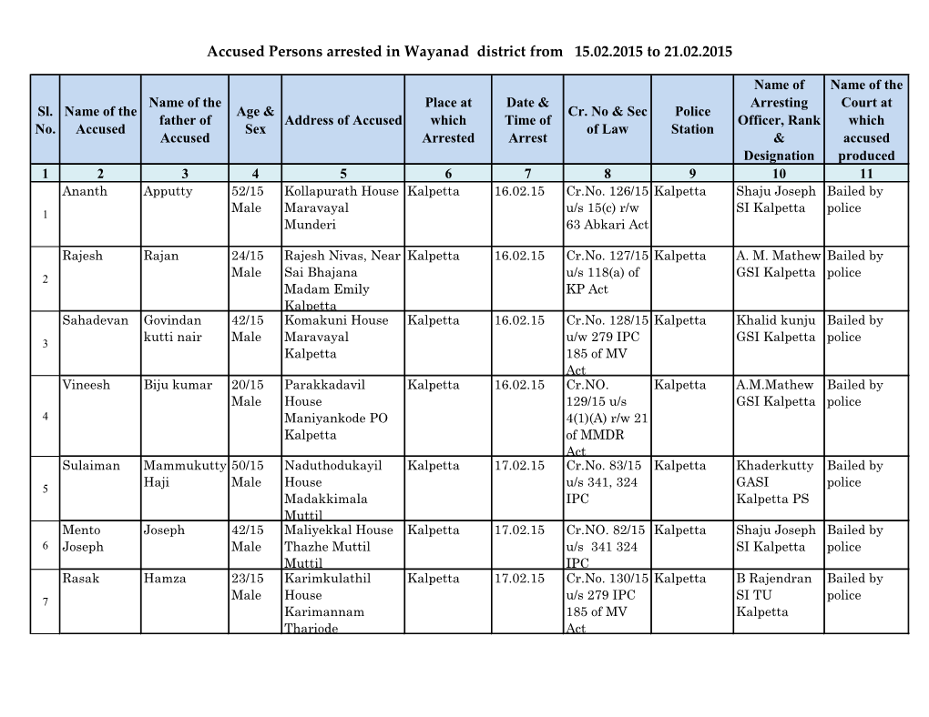 Accused Persons Arrested in Wayanad District from 15.02.2015 to 21.02.2015