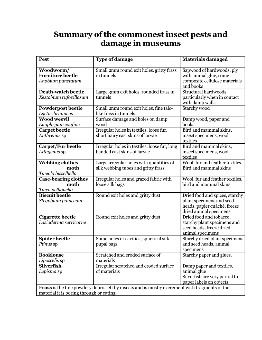 Summary of the Commonest Insect Pests and Damage in UK Museums