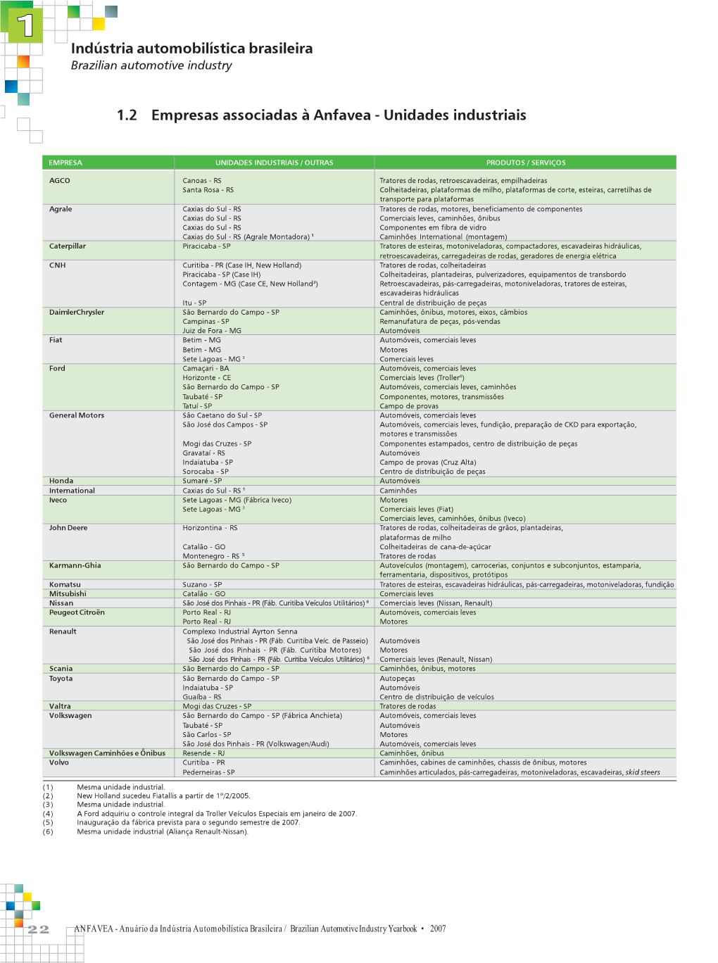 22 Indústria Automobilística Brasileira 1.2 Empresas Associadas À