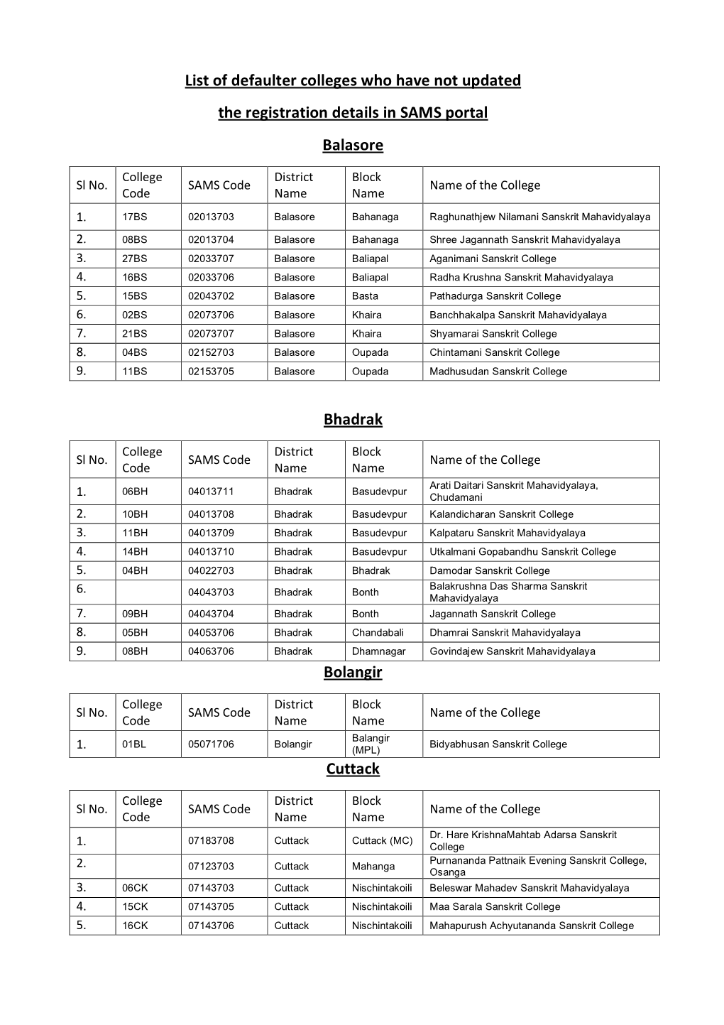 List of Defaulter Colleges Who Have Not Updated the Registration Details in SAMS Portal Balasore