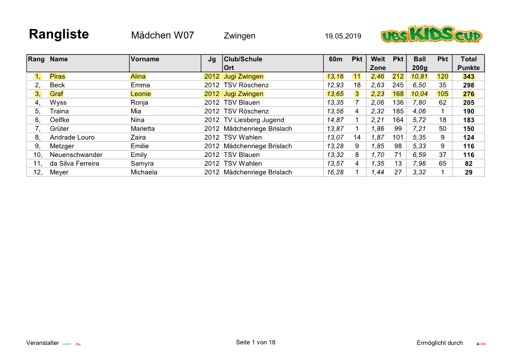 Jugitag 2019 Rangliste UBS Kids Cup (Jugi Zwingen Hervorgehoben)