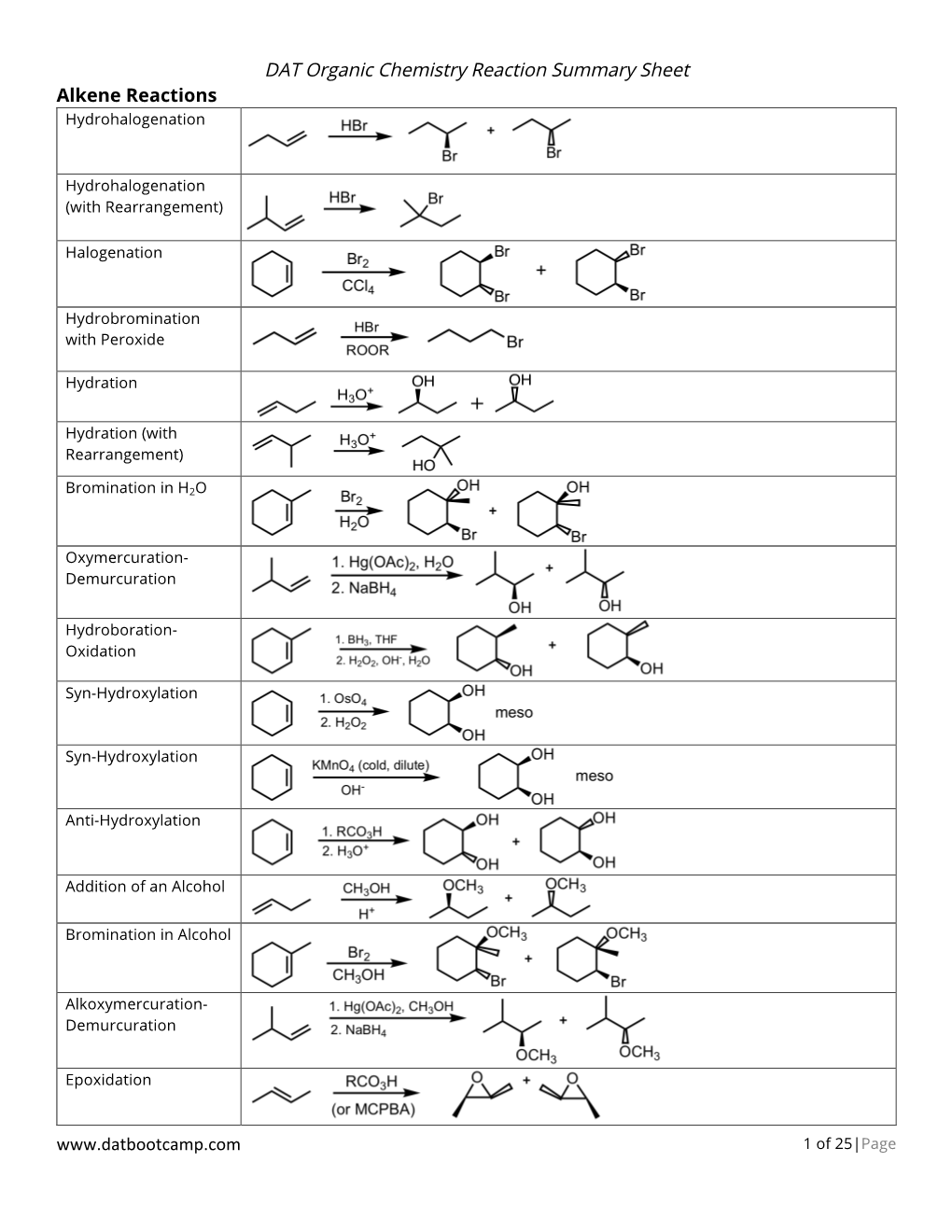 DAT Organic Chemistry Reaction Summary Sheet Alkene Reactions Hydrohalogenation