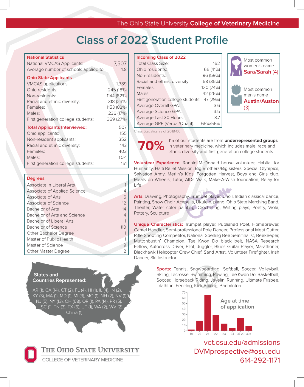 Class of 2022 Student Profile