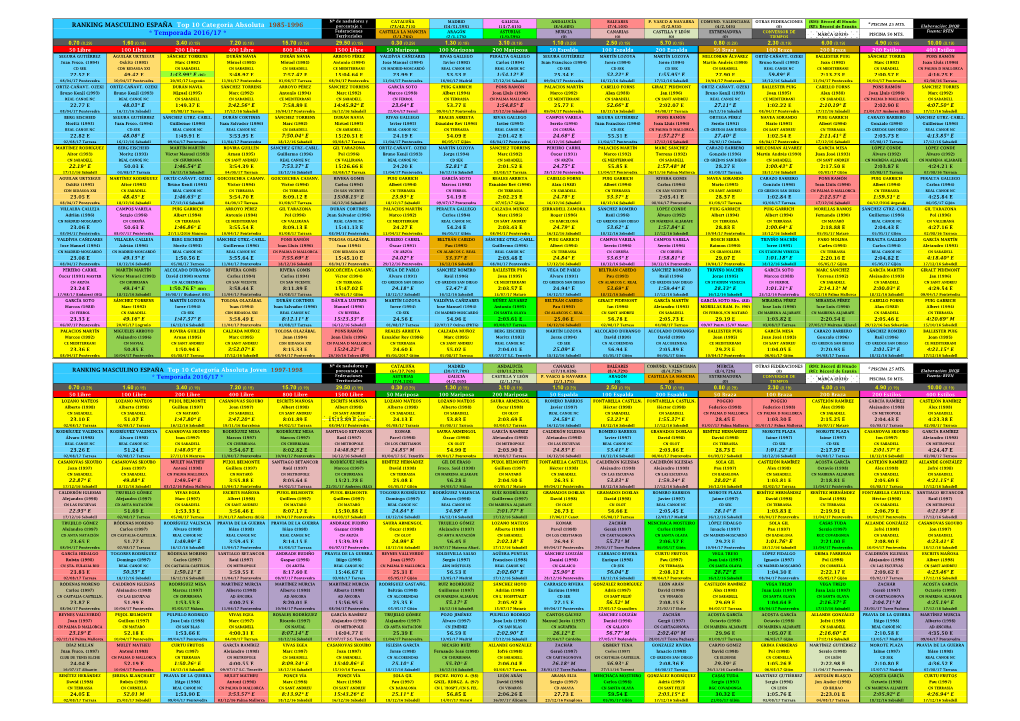 RANKING MASCULINO ESPAÑA Top 10 Categoría Absol