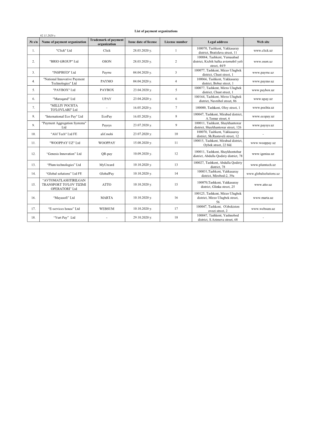 № S/N Name of Payment Organization Trademark of Payment Organization Issue Date of License License Number Legal Address Web Si