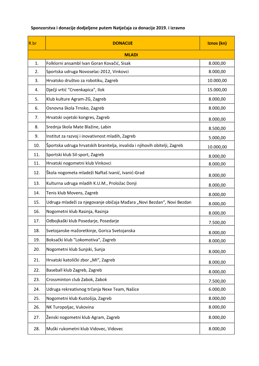 Sponzorstva I Donacije Dodjeljene Putem Natječaja Za Donacije 2019