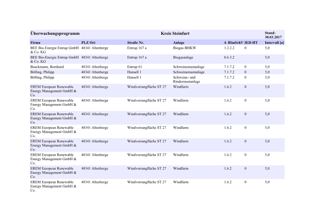 Überwachungsprogramm Kreis Steinfurt Stand: 30.03.2017 Firma PLZ Ort Straße Nr